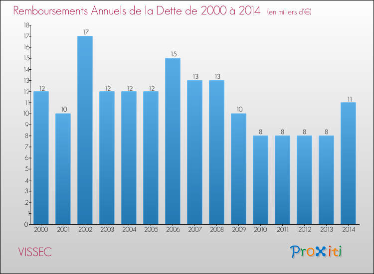 Evolution de l'annuité de la dette pour la commune de VISSEC de 2000 à 2014 Annuités de la dette pour VISSEC de 2000 à 2014