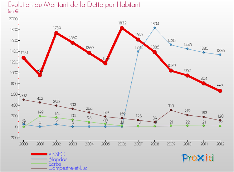 Evolution de la dette par habitant pour la commune de VISSEC et les communes proches de 2000 à 2012 Comparaison de la dette par habitant pour VISSEC et les communes voisines de 2000 à 2012