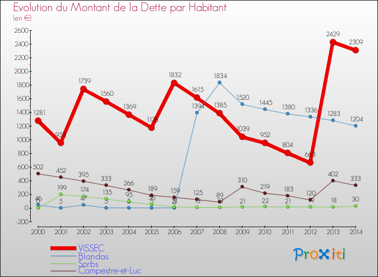 Evolution de la dette par habitant pour la commune de VISSEC et les communes proches de 2000 à 2014 Comparaison de la dette par habitant pour VISSEC et les communes voisines de 2000 à 2014