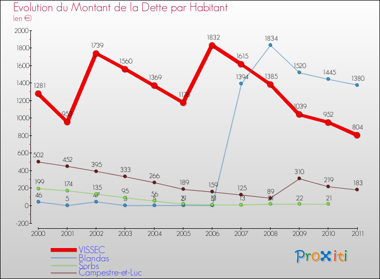 Evolution de la dette par habitant pour la commune de VISSEC et les communes proches Comparaison de la dette par habitant pour VISSEC et les communes voisines