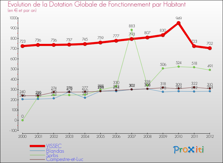 Evolution et montant de la dotation globale de fonctionnement par Habitant pour VISSEC et les communes proches Comparaison des dotations globales de fonctionnement par habitant pour VISSEC et les communes voisines