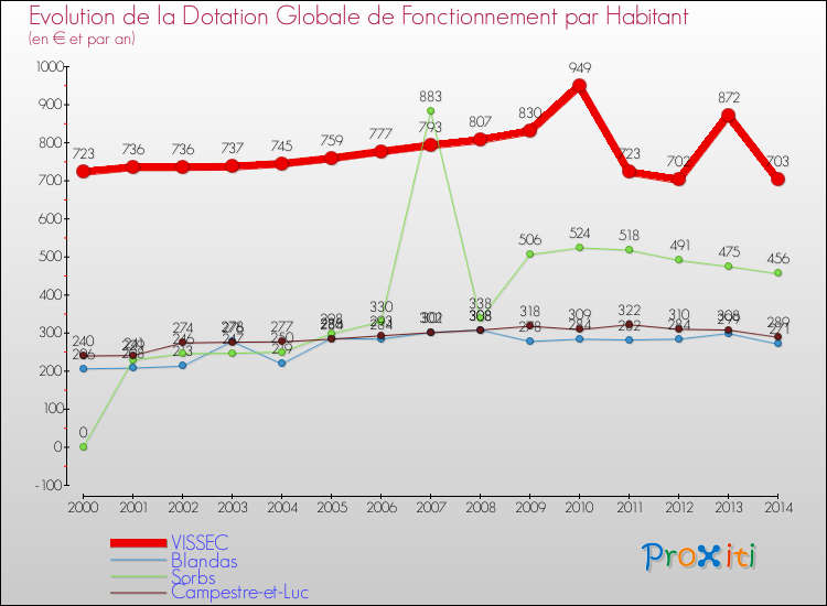 Evolution et montant de la dotation globale de fonctionnement par Habitant pour VISSEC et les communes proches de 2000 à 2014. Comparaison des dotations globales de fonctionnement par habitant pour VISSEC et les communes voisines de 2000 à 2014.