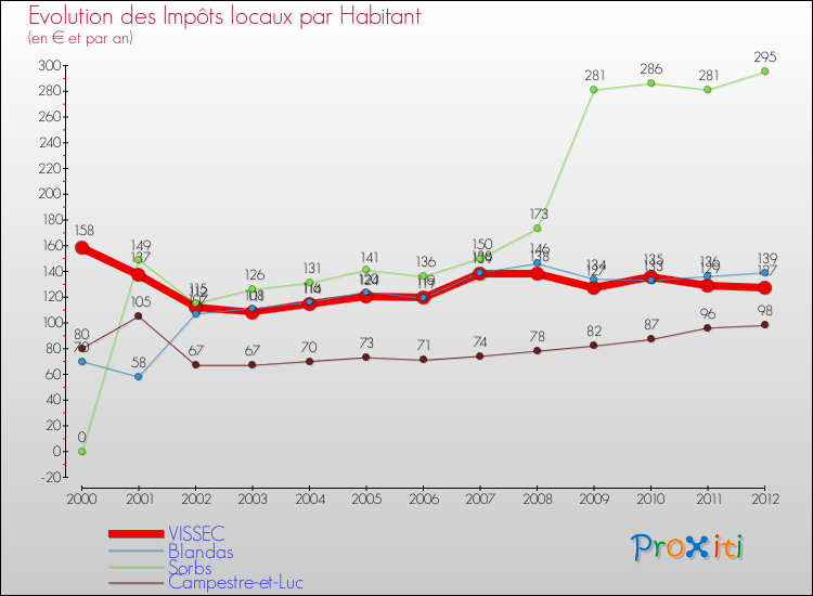 Evolution et montant des impôts locaux par Habitant pour VISSEC et les communes proches Comparaison des impôts locaux par habitant pour VISSEC et les communes voisines