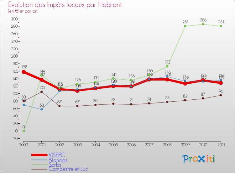 Evolution et montant des impôts locaux par Habitant pour VISSEC et les communes proches Comparaison des impôts locaux par habitant pour VISSEC et les communes voisines