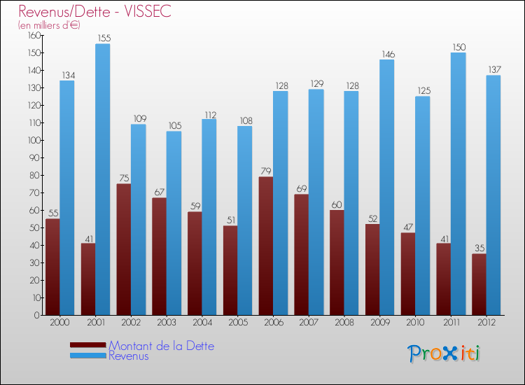 Evolution comparée de la dette et des revenus pour la commune de VISSEC de 2000 à 2012 Comparaison de la dette et des revenus pour VISSEC de 2000 à 2012