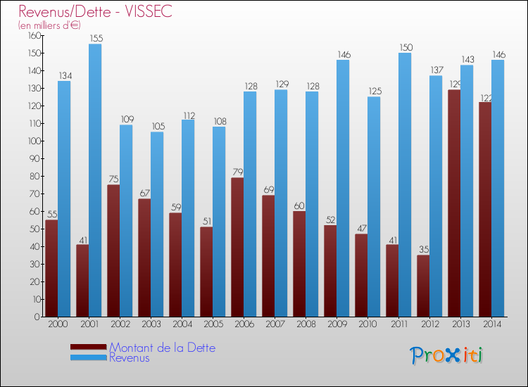 Evolution comparée de la dette et des revenus pour la commune de VISSEC de 2000 à 2014 Comparaison de la dette et des revenus pour VISSEC de 2000 à 2014
