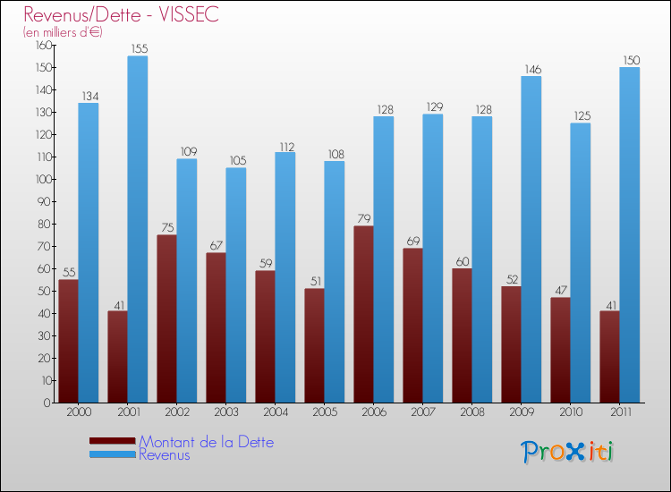 Evolution comparée de la dette et des revenus pour la commune de VISSEC de 2000 à 2011 Comparaison de la dette et des revenus pour VISSEC de 2000 à 2011