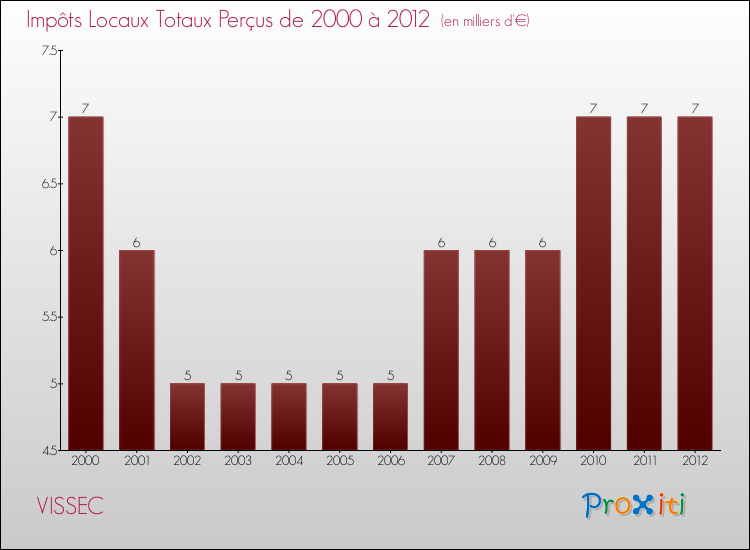 Evolution des Impôts Locaux pour la commune de VISSEC de 2000 à 2012 Evolution des Impôts Locaux pour VISSEC de 2000 à 2012