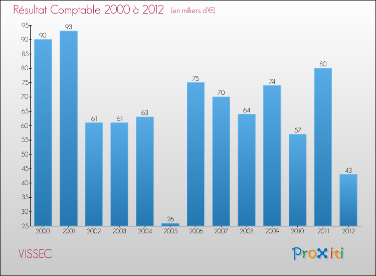 Evolution du résultat comptable pour la commune de VISSEC de 2000 à 2012 Evolution du résultat comptable pour VISSEC de 2000 à 2012