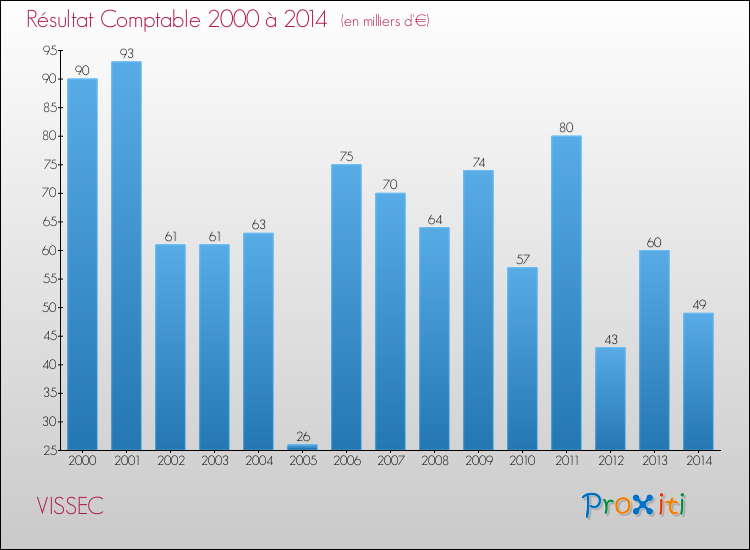 Evolution du résultat comptable pour la commune de VISSEC de 2000 à 2014 Evolution du résultat comptable pour VISSEC de 2000 à 2014