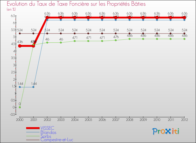 Evolution du taux de la taxe foncière sur le bati pour VISSEC et les communes proches de 2000 à 2012 Comparaison des taux de taxe foncière sur le bati pour VISSEC et les communes voisines de 2000 à 2012