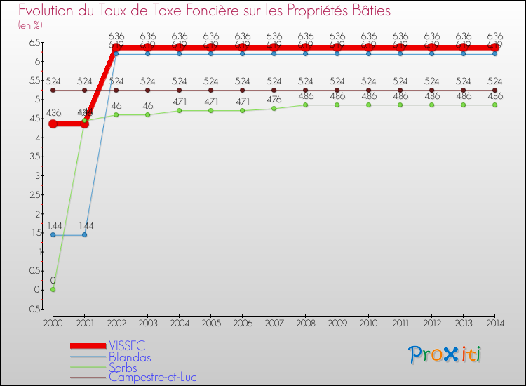 Evolution du taux de la taxe foncière sur le bati pour VISSEC et les communes proches de 2000 à 2014 Comparaison des taux de taxe foncière sur le bati pour VISSEC et les communes voisines de 2000 à 2014