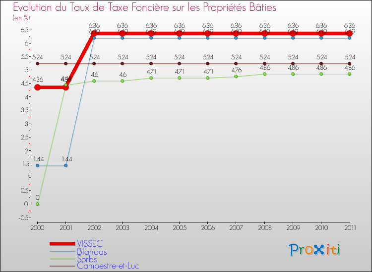 Evolution du taux de la taxe foncière sur le bati pour VISSEC et les communes proches Comparaison des taux de taxe foncière sur le bati pour VISSEC et les communes voisines