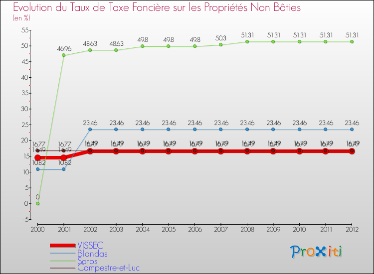 Evolution du taux de la taxe foncière sur les immeubles et terrains non batis pour VISSEC et les communes proches de 2000 à 2012 Comparaison des taux de la taxe foncière sur les immeubles et terrains non batis pour VISSEC et les communes voisines de 2000 à 2012