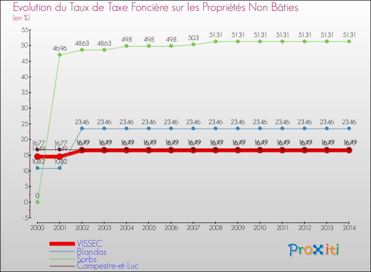 Evolution du taux de la taxe foncière sur les immeubles et terrains non batis pour VISSEC et les communes proches de 2000 à 2014 Comparaison des taux de la taxe foncière sur les immeubles et terrains non batis pour VISSEC et les communes voisines de 2000 à 2014