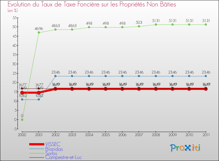 Evolution du taux de la taxe foncière sur les immeubles et terrains non batis pour VISSEC et les communes proches Comparaison des taux de la taxe foncière sur les immeubles et terrains non batis pour VISSEC et les communes voisines