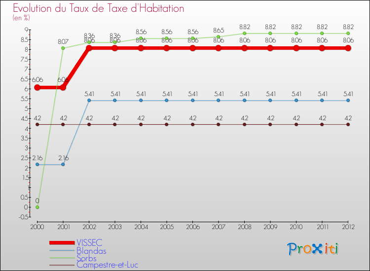 Evolution du taux de la taxe d'habitation pour VISSEC et les communes proches Comparaison des taux de la taxe d'habitation pour VISSEC et les communes voisines
