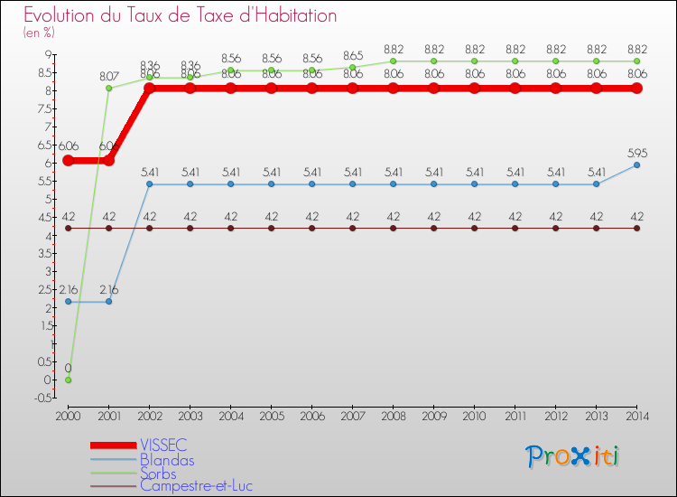 Evolution du taux de la taxe d'habitation pour VISSEC et les communes proches de 2000 à 2014 Comparaison des taux de la taxe d'habitation pour VISSEC et les communes voisines de 2000 à 2014