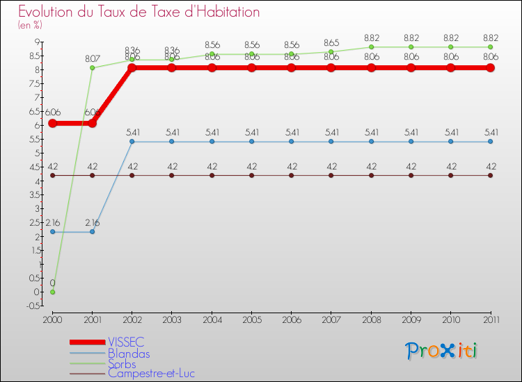 Evolution du taux de la taxe d'habitation pour VISSEC et les communes proches Comparaison des taux de la taxe d'habitation pour VISSEC et les communes voisines
