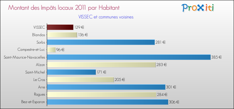 Montant des impôts locaux par Habitant pour VISSEC et les communes proches Comparaison des impôts locaux par habitant pour VISSEC et les communes voisines