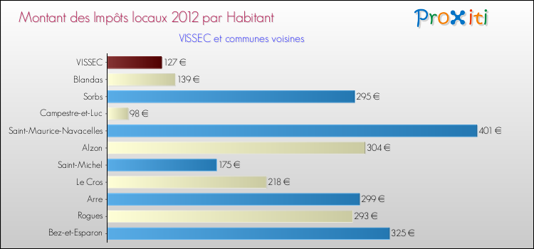 Montant des impôts locaux par Habitant pour VISSEC et les communes proches Comparaison des impôts locaux par habitant pour VISSEC et les communes voisines