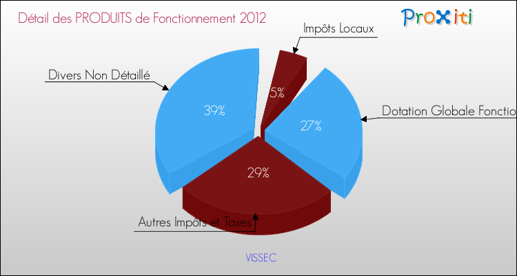 Décomposition du Budget de Fonctionnement 2012 de la commune de VISSEC Budget de Fonctionnement 2012 pour la commune de VISSEC