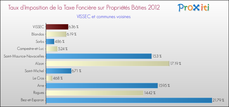 Taux d'imposition de la taxe foncière sur le bati 2012 pour VISSEC et les communes proches Comparaison des taux d'imposition de la taxe foncière sur le bati 2012 pour VISSEC et les communes voisines