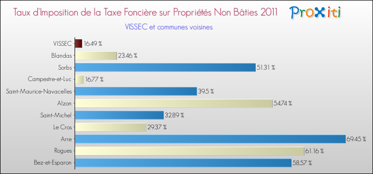Taux d'imposition de la taxe foncière sur les immeubles et terrains non batis 2011 pour VISSEC et les communes proches Comparaison des taux d'imposition de la taxe foncière sur les immeubles et terrains non batis 2011 pour VISSEC et les communes voisines
