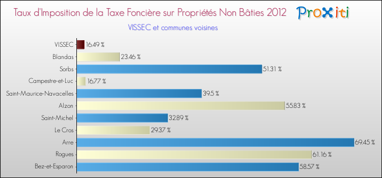Taux d'imposition de la taxe foncière sur les immeubles et terrains non batis 2012 pour VISSEC et les communes proches Comparaison des taux d'imposition de la taxe foncière sur les immeubles et terrains non batis 2012 pour VISSEC et les communes voisines