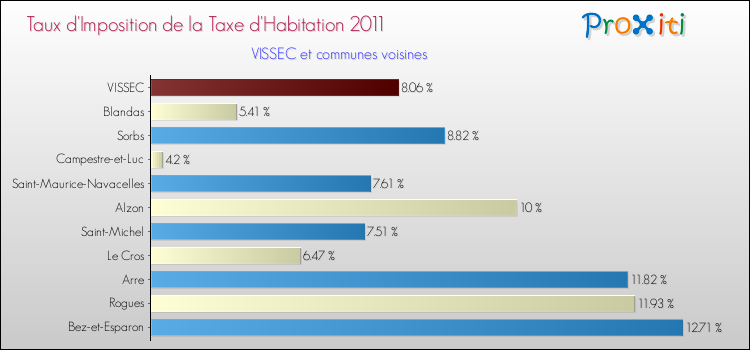 Taux d'imposition de la taxe d'habitation 2011 pour VISSEC et les communes proches Comparaison des taux d'imposition de la taxe d'habitation 2011 pour VISSEC et les communes voisines