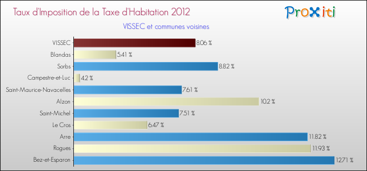 Taux d'imposition de la taxe d'habitation 2012 pour VISSEC et les communes proches Comparaison des taux d'imposition de la taxe d'habitation 2012 pour VISSEC et les communes voisines