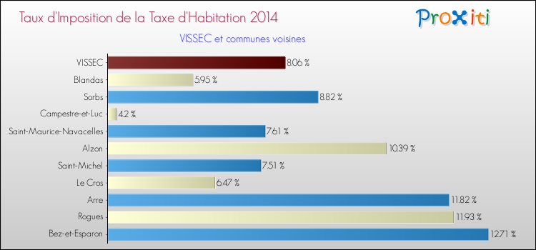 Taux d'imposition de la taxe d'habitation 2014 pour VISSEC et les communes proches Comparaison des taux d'imposition de la taxe d'habitation 2014 pour VISSEC et les communes voisines