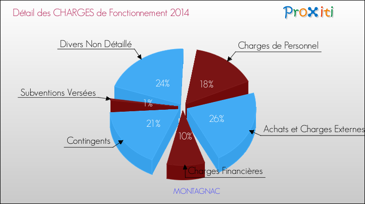 Décomposition des Charges de Fonctionnement 2014 de la commune de MONTAGNAC Charges de Fonctionnement 2014 pour la commune de MONTAGNAC