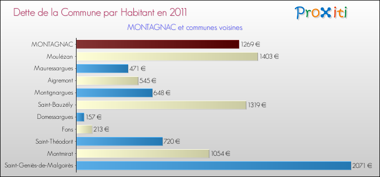 Dette par habitant de la commune en 2011 pour MONTAGNAC et les communes proches Comparaison de la dette par habitant de la commune en 2011 pour MONTAGNAC et les communes voisines