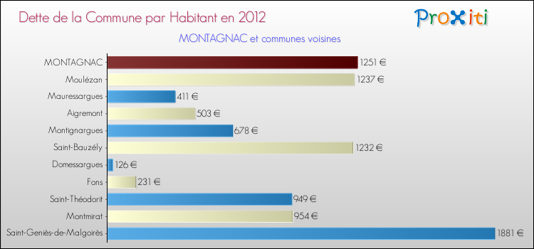 Dette par habitant de la commune en 2012 pour MONTAGNAC et les communes proches Comparaison de la dette par habitant de la commune en 2012 pour MONTAGNAC et les communes voisines