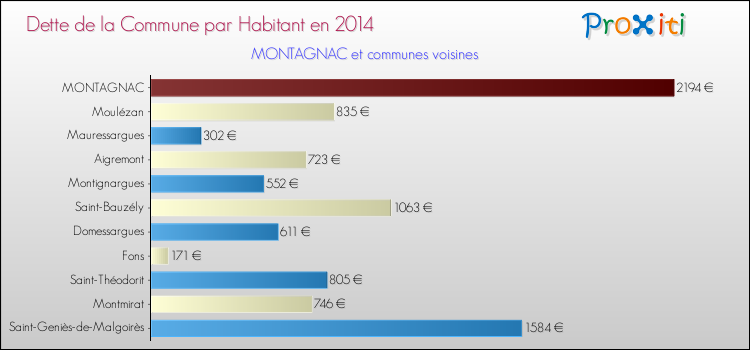 Dette par habitant de la commune en 2014 pour MONTAGNAC et les communes proches Comparaison de la dette par habitant de la commune en 2014 pour MONTAGNAC et les communes voisines