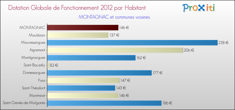 Montant des dotations globales de fonctionnement DGF par Habitant pour MONTAGNAC et les communes proches Comparaison des des dotations globales de fonctionnement DGF par habitant pour MONTAGNAC et les communes voisines