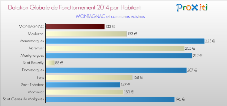 Montant des dotations globales de fonctionnement DGF par Habitant pour MONTAGNAC et les communes proches en 2014. Comparaison des des dotations globales de fonctionnement DGF par habitant pour MONTAGNAC et les communes voisines en 2014.