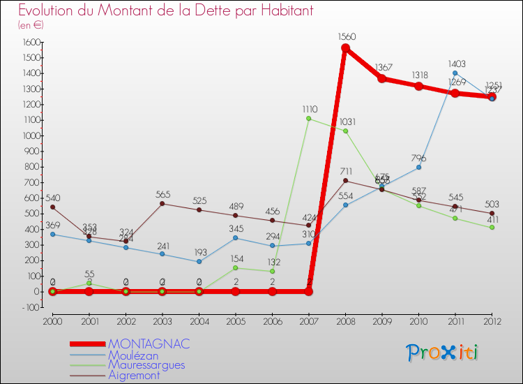 Evolution de la dette par habitant pour la commune de MONTAGNAC et les communes proches de 2000 à 2012 Comparaison de la dette par habitant pour MONTAGNAC et les communes voisines de 2000 à 2012