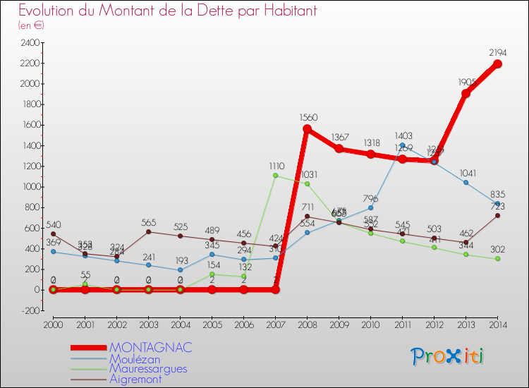 Evolution de la dette par habitant pour la commune de MONTAGNAC et les communes proches de 2000 à 2014 Comparaison de la dette par habitant pour MONTAGNAC et les communes voisines de 2000 à 2014