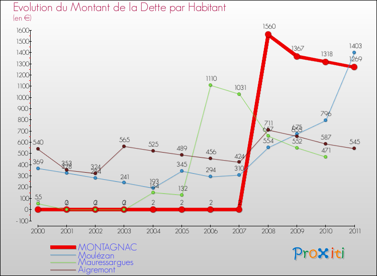 Evolution de la dette par habitant pour la commune de MONTAGNAC et les communes proches Comparaison de la dette par habitant pour MONTAGNAC et les communes voisines