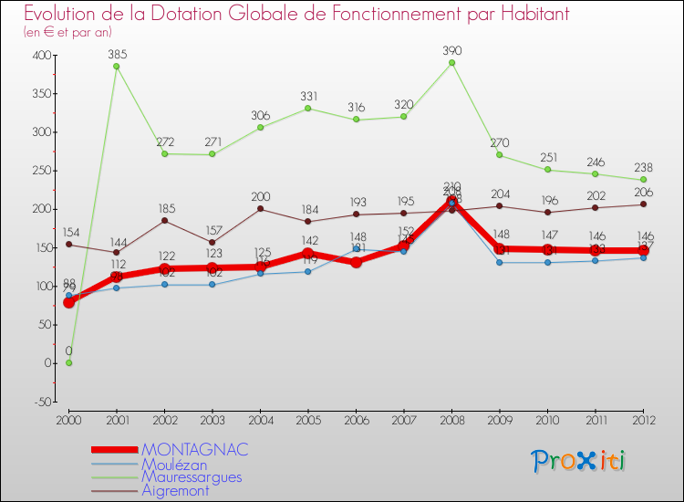 Evolution et montant de la dotation globale de fonctionnement par Habitant pour MONTAGNAC et les communes proches Comparaison des dotations globales de fonctionnement par habitant pour MONTAGNAC et les communes voisines