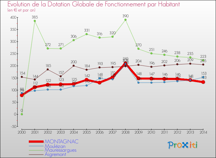 Evolution et montant de la dotation globale de fonctionnement par Habitant pour MONTAGNAC et les communes proches de 2000 à 2014. Comparaison des dotations globales de fonctionnement par habitant pour MONTAGNAC et les communes voisines de 2000 à 2014.