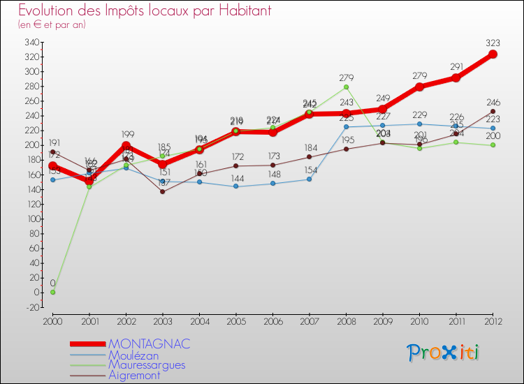 Evolution et montant des impôts locaux par Habitant pour MONTAGNAC et les communes proches Comparaison des impôts locaux par habitant pour MONTAGNAC et les communes voisines