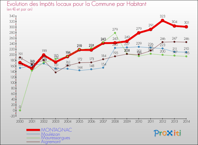 Evolution et montant des impôts locaux par Habitant pour MONTAGNAC et les communes proches de 2000 à 2014 Comparaison des impôts locaux par habitant pour MONTAGNAC et les communes voisines de 2000 à 2014