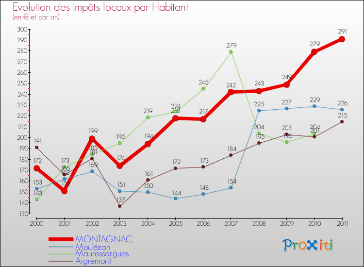 Evolution et montant des impôts locaux par Habitant pour MONTAGNAC et les communes proches Comparaison des impôts locaux par habitant pour MONTAGNAC et les communes voisines