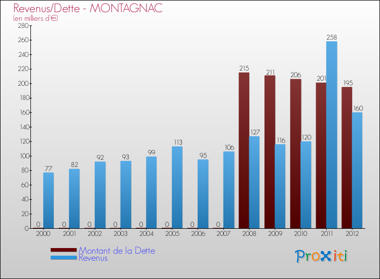 Evolution comparée de la dette et des revenus pour la commune de MONTAGNAC de 2000 à 2012 Comparaison de la dette et des revenus pour MONTAGNAC de 2000 à 2012