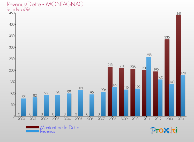 Evolution comparée de la dette et des revenus pour la commune de MONTAGNAC de 2000 à 2014 Comparaison de la dette et des revenus pour MONTAGNAC de 2000 à 2014