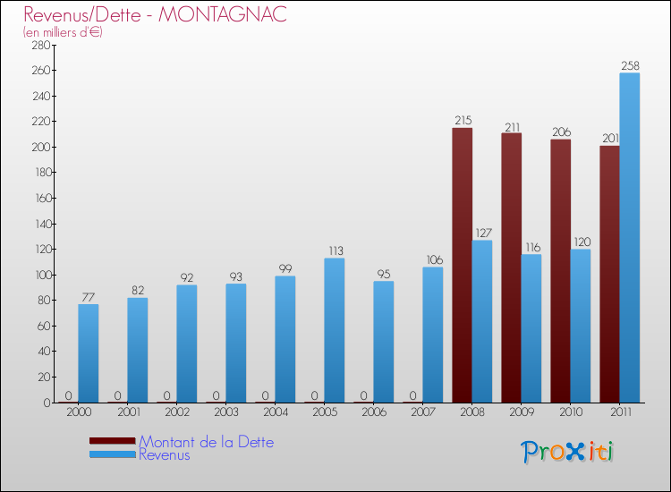 Evolution comparée de la dette et des revenus pour la commune de MONTAGNAC de 2000 à 2011 Comparaison de la dette et des revenus pour MONTAGNAC de 2000 à 2011