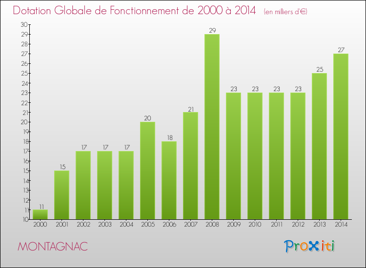 Evolution du montant de la Dotation Globale de Fonctionnement pour la commune de MONTAGNAC de 2000 à 2014 Evolution du montant de la Dotation Globale de Fonctionnement pour MONTAGNAC de 2000 à 2014